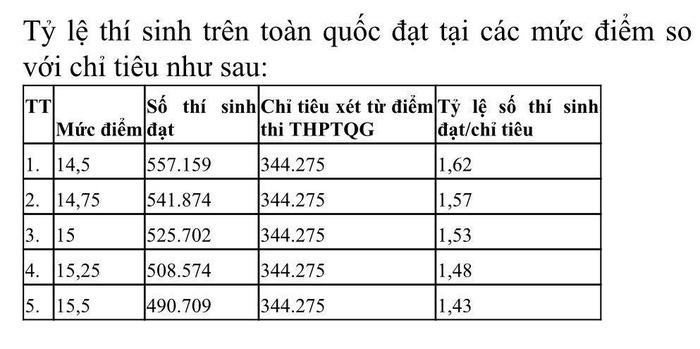 Điểm sàn đại học năm nay liệu có xuống dưới 14, 15? - Ảnh 3.