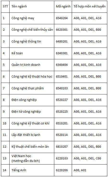 ​Điểm sàn ĐH Công nghiệp thực phẩm TP.HCM: 17 và 15,5 điểm