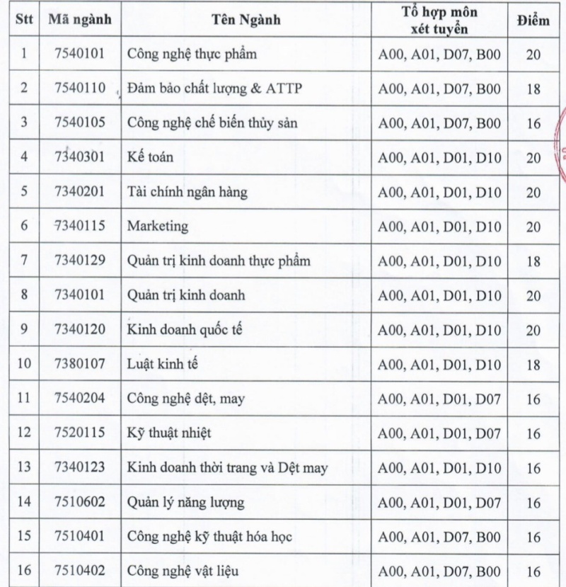 Điểm sàn Trường ĐH Công nghiệp thực phẩm TP.HCM từ 16-20 điểm - ảnh 2