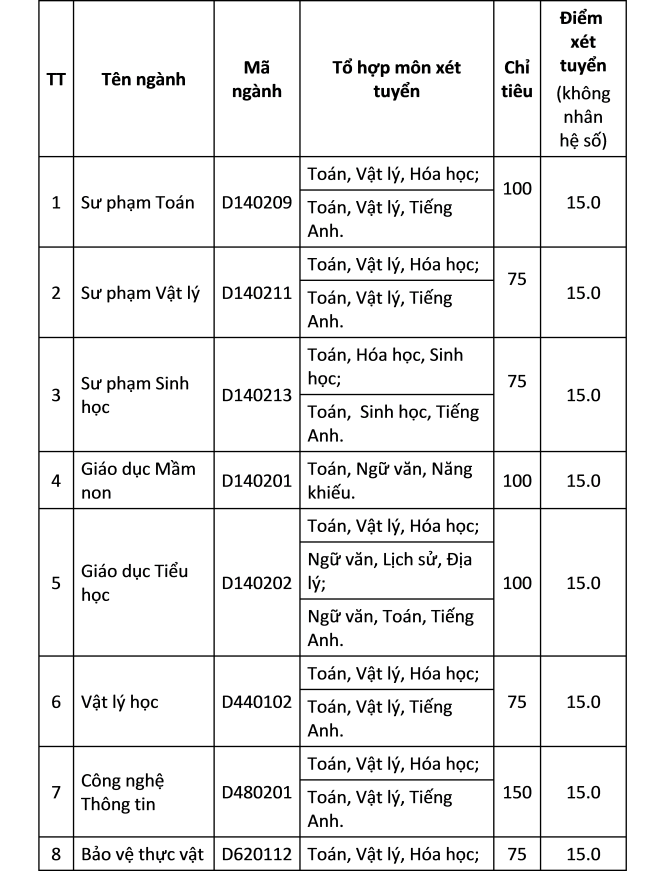 Điểm sàn xét tuyển ĐH Quảng Nam 15 điểm 