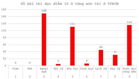 TP.HCM công bố phổ điểm thi tốt nghiệp THPT ở 9 môn thi, có 463 điểm 10