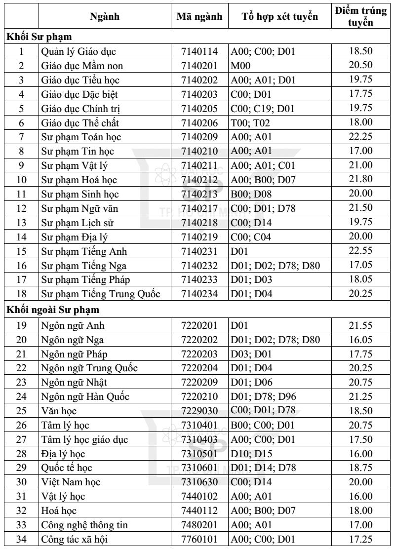 Điểm chuẩn Trường ĐH Sư phạm TP.HCM từ 17 đến 22,55