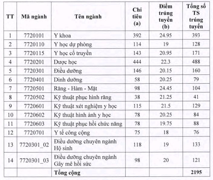 2.195 thí sinh trúng tuyển Trường ĐH Y Dược TP.HCM