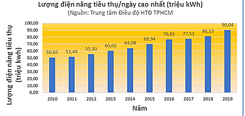 Tiêu thụ điện ở TP HCM cao kỷ lục trong 10 năm qua