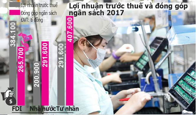 Doanh nghiệp FDI đang đóng góp ngân sách thấp nhấtNguồn: Tổng cục thống kê  /// Ảnh: Phạm Hùng - đồ họa: hồng sơn