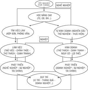 Đổi mới hoạt động giáo dục hướng nghiệp: Giúp HS định nghĩa đúng về ngành nghề