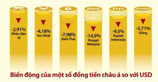 Dữ liệu: HỒNG QUÝ - Nguồn: trang tỉ giá các đồng tiền quốc tế XE - Đồ họa: TẤN ĐẠT