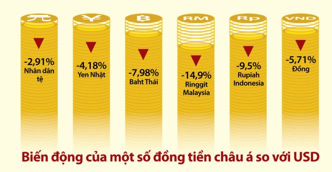 Đồng tiền nhiều nước châu Á đua nhau rớt giá