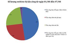 Hàng trăm website của Việt Nam bị tấn công