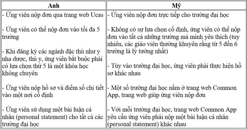 Du học Anh hay Mỹ: Lưu ý những khác biệt quan trọng này để thành công - ảnh 3