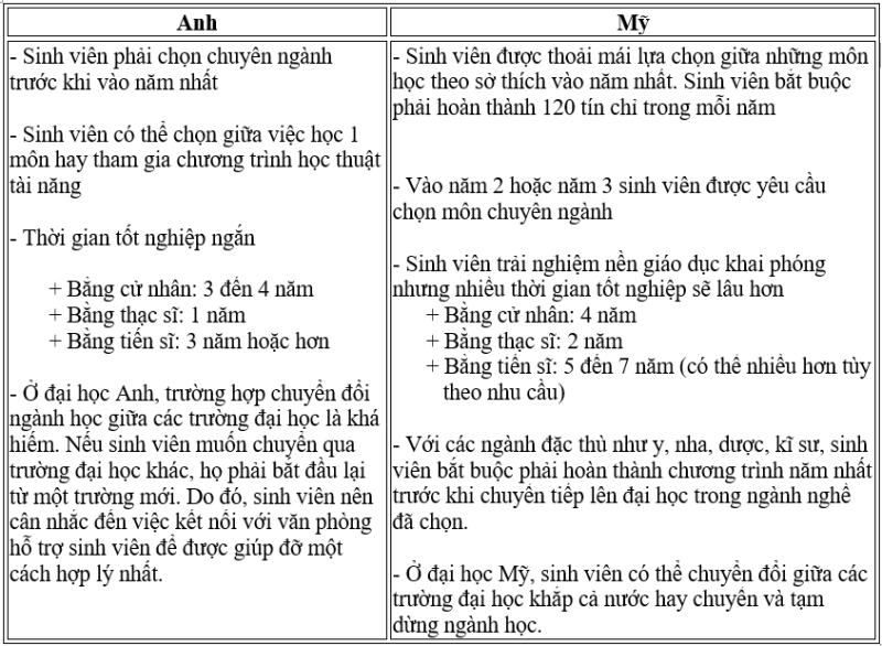 Du học Anh hay Mỹ: Lưu ý những khác biệt quan trọng này để thành công - ảnh 4