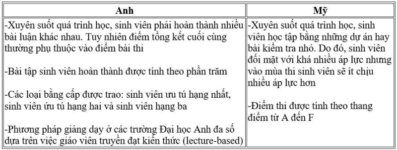 Du học Anh hay Mỹ: Lưu ý những khác biệt quan trọng này để thành công - ảnh 6