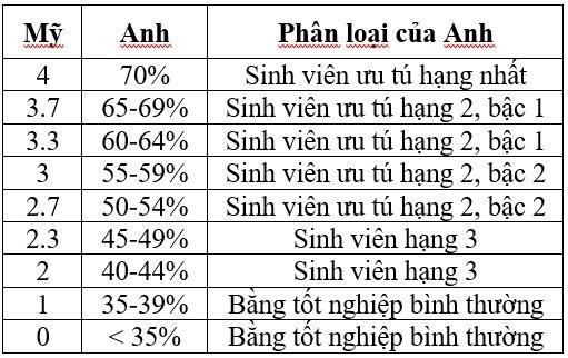 Du học Anh hay Mỹ: Lưu ý những khác biệt quan trọng này để thành công - ảnh 7