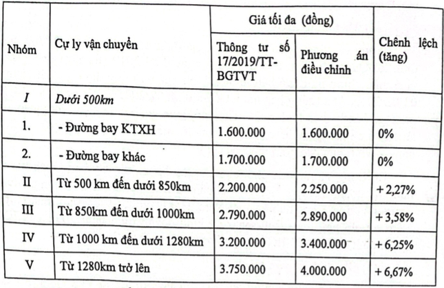 Dự kiến sắp tăng giá trần vé máy bay nội địa ảnh 1