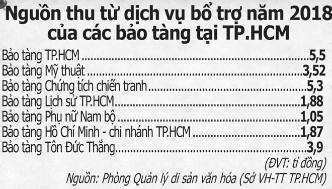 Dừng dịch vụ bổ trợ, bảo tàng như ngồi trên lửa2