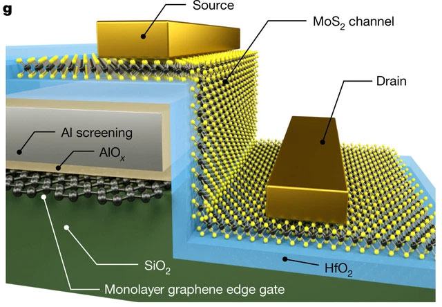 Dùng graphene, các nhà khoa học tạo ra con chip có tiến trình nhỏ nhất từ trước đến nay