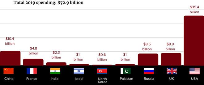 Gần 73 tỉ USD nuôi vũ khí hạt nhân trong năm 2019 - ảnh 1