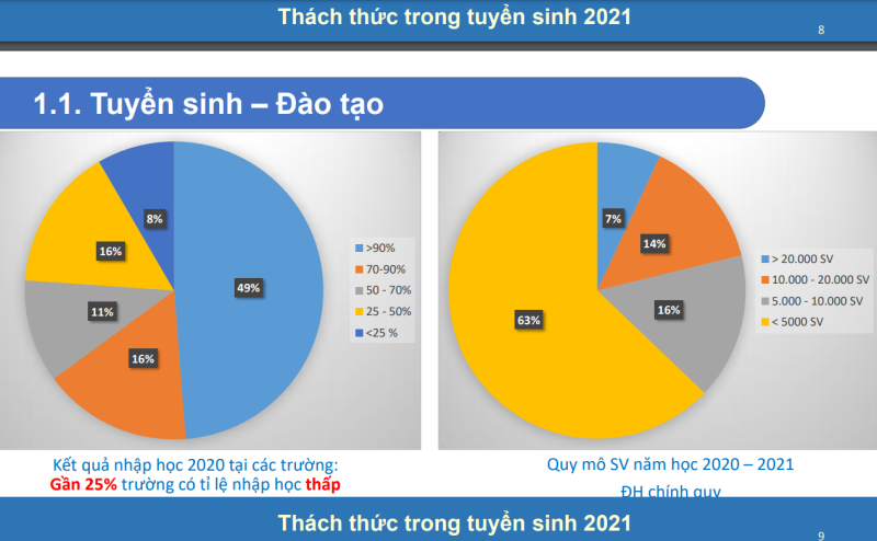 Gần 25% cơ sở đào tạo chỉ tuyển đươc chưa đến 50% so với chỉ tiêu tuyển sinh /// Ảnh chụp tài liệu