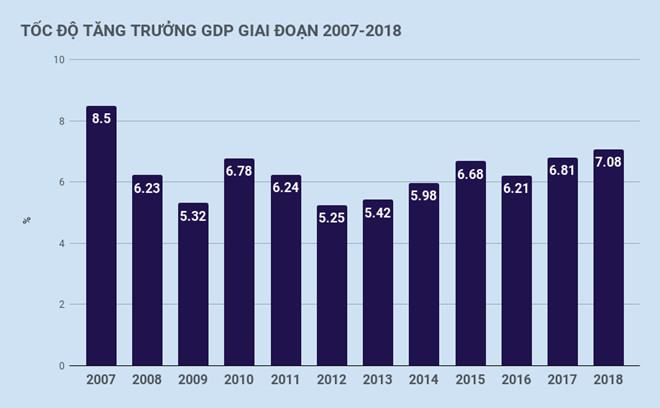 Tăng trưởng GDP năm 2018 đạt 7,08%