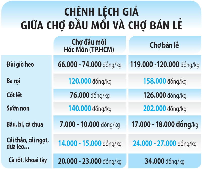 Giá cả thực phẩm lại leo thang  - ảnh 2