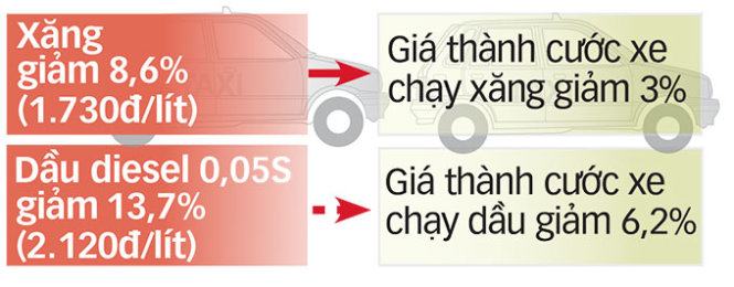 Các số liệu trong ảnh là diễn biến giá xăng dầu từ 18-9 đến nay và tác động đến giá thành cước vận tải (Nguồn: Bộ Tài chính) - Đồ họa: Vĩ Cường