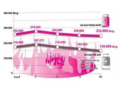 Giá gas trong nước và thế giới: Chênh lệch gần 60.000 đồng/bình