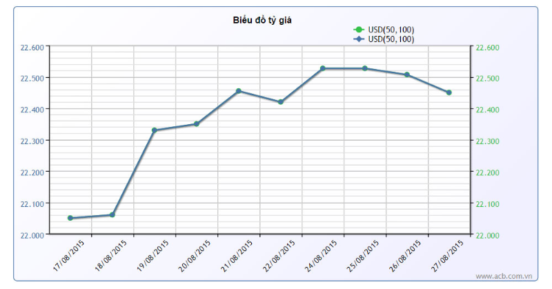 Giá USD quay đầu giảm nhanh