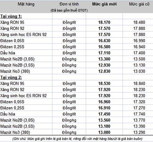 Giá xăng giảm tiếp 310 đồng/lít