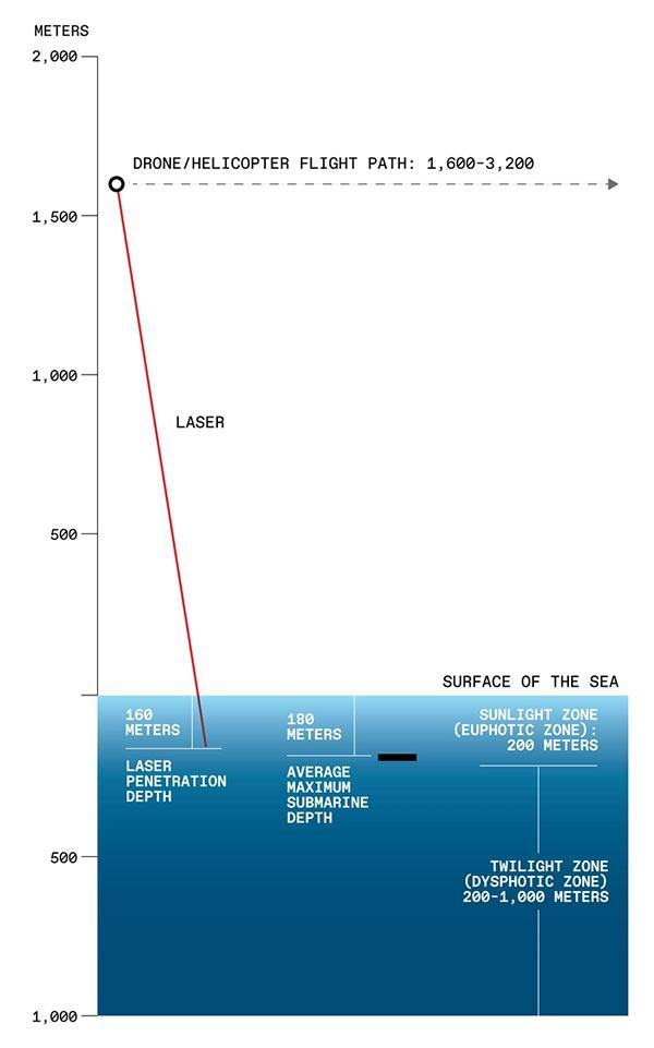 Các cảm biến dựa trên laser trên không có thể phát hiện tàu ngầm ẩn nấp gần bề mặt.