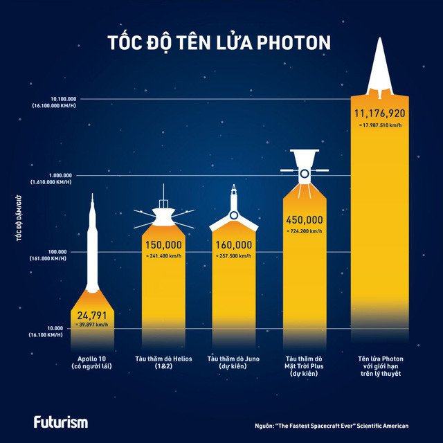 Tốc độ tên lưar photon