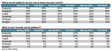 Giới trẻ Mỹ tiếp tục bỏ Facebook, dùng Instagram - ảnh 1