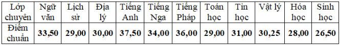 ​Hà Nội công bố điểm chuẩn vào lớp 10 THPT chuyên