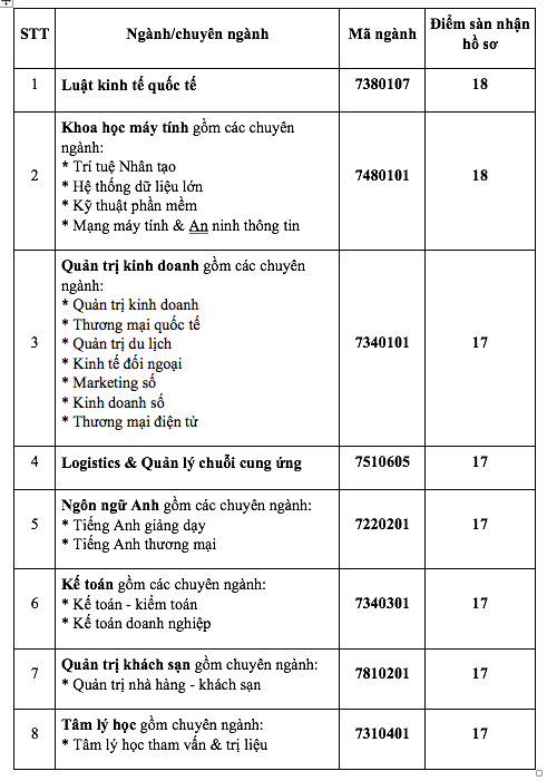 Hai trường đại học công bố điểm sàn nhận hồ sơ từ mức 17-19 điểm - ảnh 5