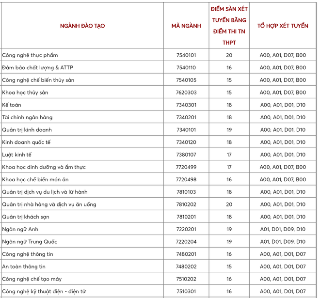 Hai trường đại học công bố điểm sàn xét tuyển điểm thi tốt nghiệp THPT - ảnh 1
