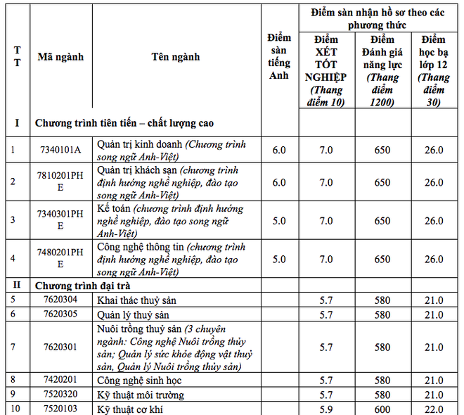 Hai trường đại học công bố điểm sàn xét tuyển điểm thi tốt nghiệp THPT - ảnh 3