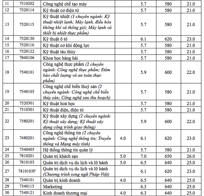 Hai trường đại học công bố điểm sàn xét tuyển điểm thi tốt nghiệp THPT - ảnh 4