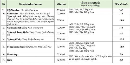 Hai trường ĐH công bố điểm sàn 12,13 đã điều chỉnh tăng lên - Ảnh 3.