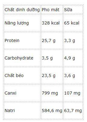 Bảng so sánh các chất dinh dưỡng quan trọng trong 100g của Phô mai và sữa