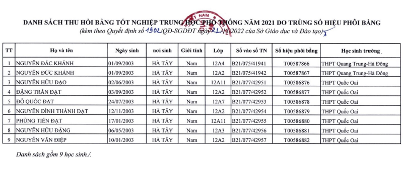 Hi hữu: Bộ GD-ĐT cấp trùng phôi, 9 người bị Hà Nội thu hồi bằng THPT