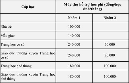 Hướng dẫn thu học phí trong và ngoài công lập năm học 2022-2023