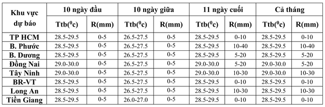 Hình thế thời tiết đáng chú ý tại TPHCM và Nam bộ trong tháng 3 ảnh 2