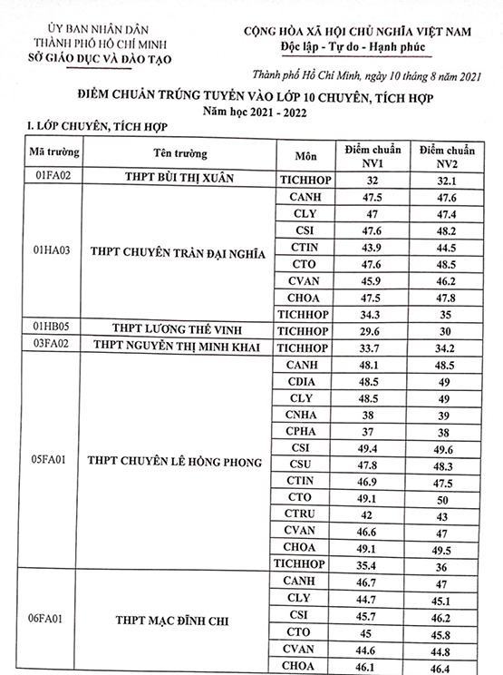 TP.HCM công bố điểm chuẩn lớp 10 chuyên, tích hợp