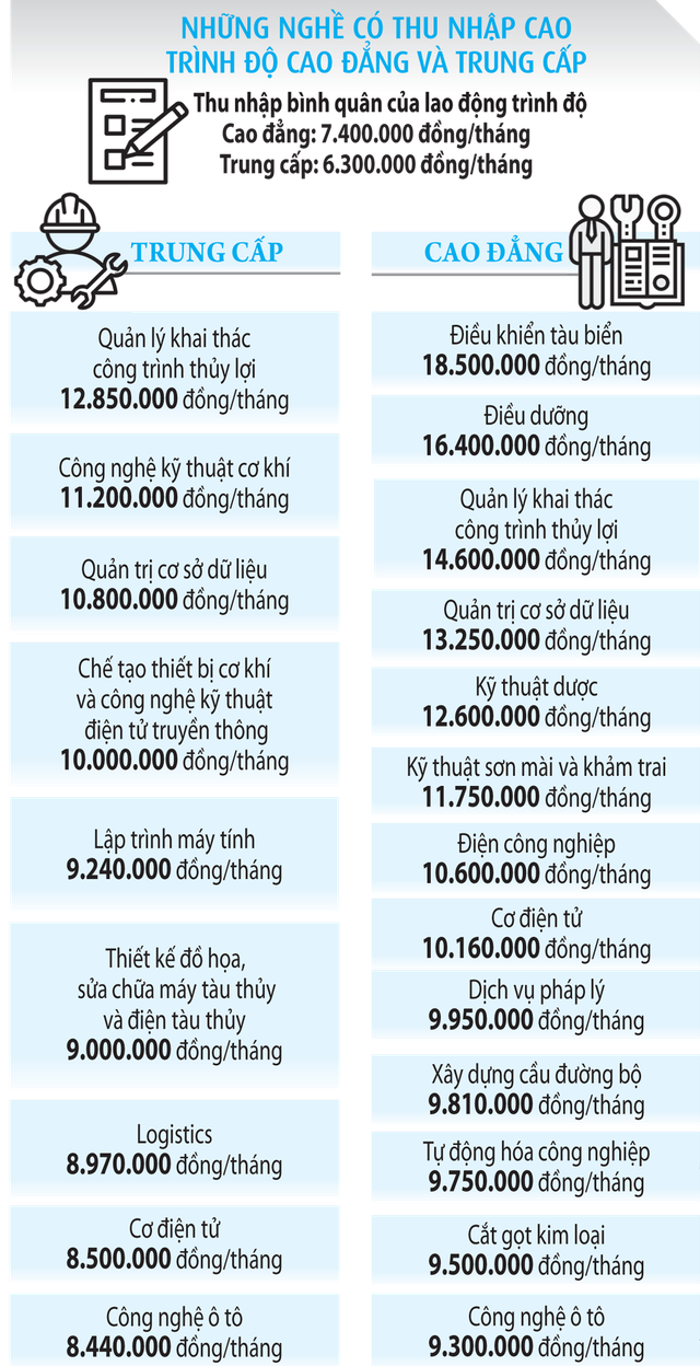 Học nghề có phải chỉ dành cho học sinh yếu? - Ảnh 2.