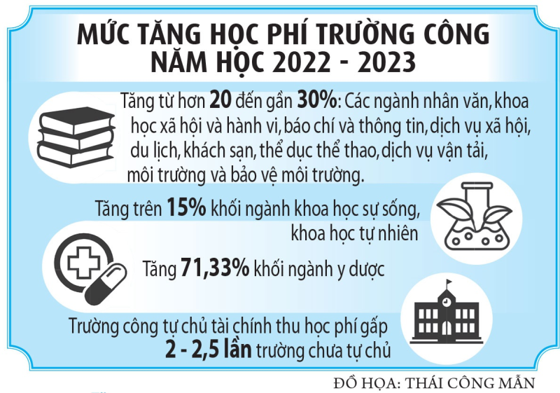 Học phí đại học tăng vọt trong năm tới - ảnh 3