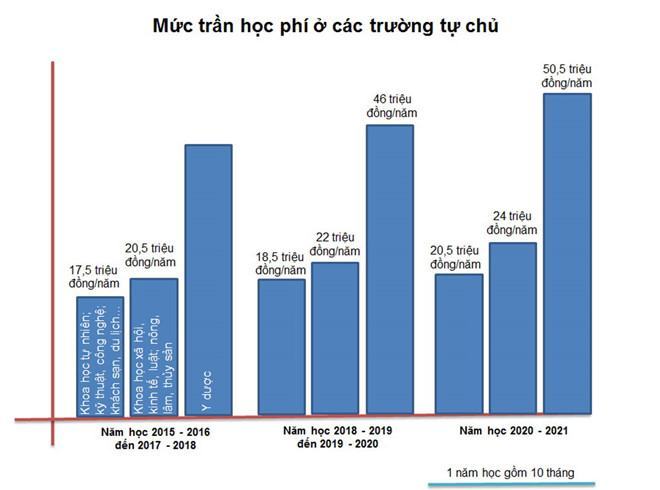 Học phí trường đại học công sẽ tăng đến đâu ?