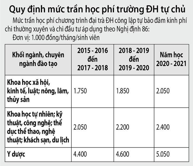 Học phí trường ĐH tự chủ  tăng có phải theo khung ?