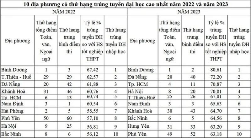 4 tỉnh miền Trung top 10 địa phương học sinh vào ĐH cao nhất, vì sao?