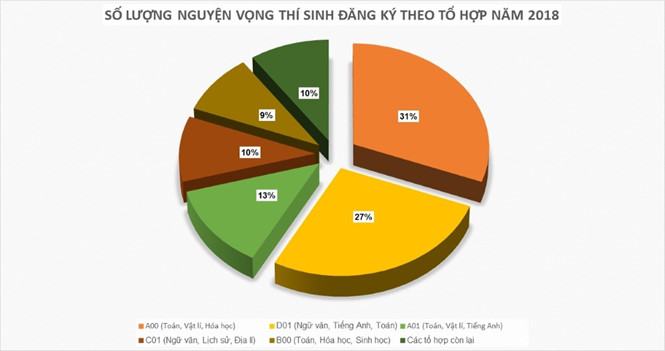 Số lượng nguyện vọng đăng ký xét tuyển đại học 2018 theo các tổ hợp xét tuyển /// Đồ họa Lê Hiệp