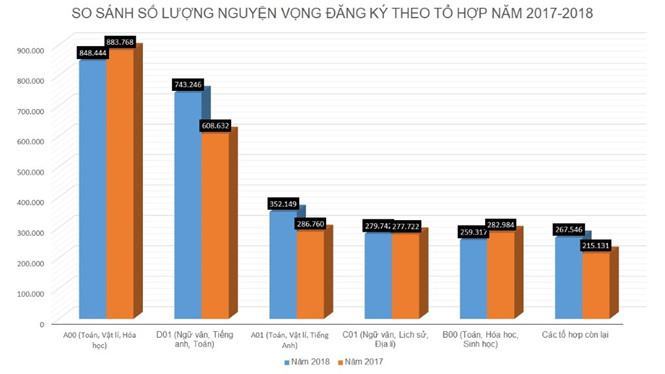 Hơn 100 tổ hợp có không đến 10 thí sinh chọn - ảnh 1