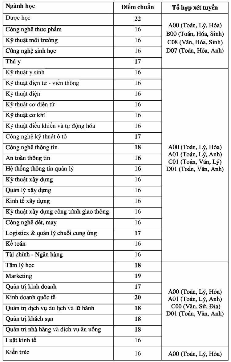 Điểm chuẩn Đại học Công nghệ TP HCM 16-22